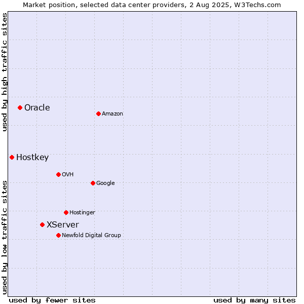 Market position of XServer vs. Oracle vs. Hostkey