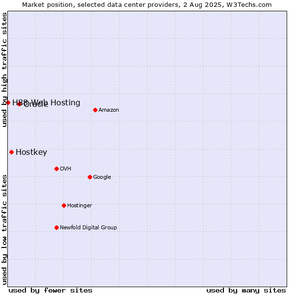 Market position of Oracle vs. Hostkey vs. H88 Web Hosting