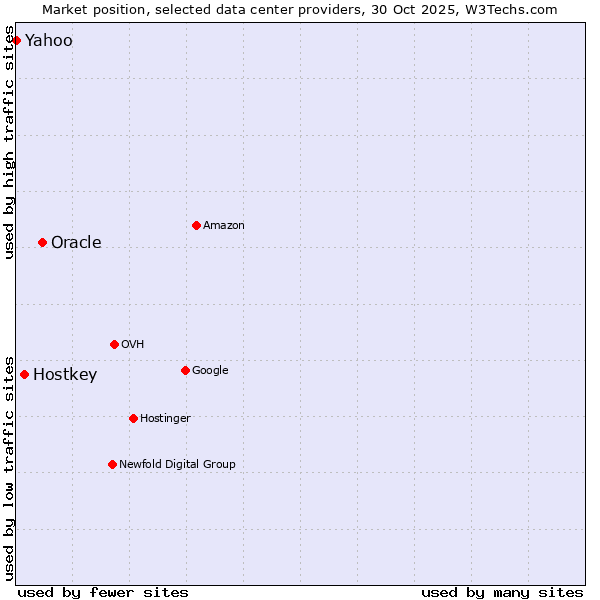 Market position of Oracle vs. Hostkey vs. Yahoo