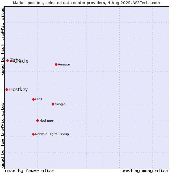 Market position of Oracle vs. Zoho vs. Hostkey