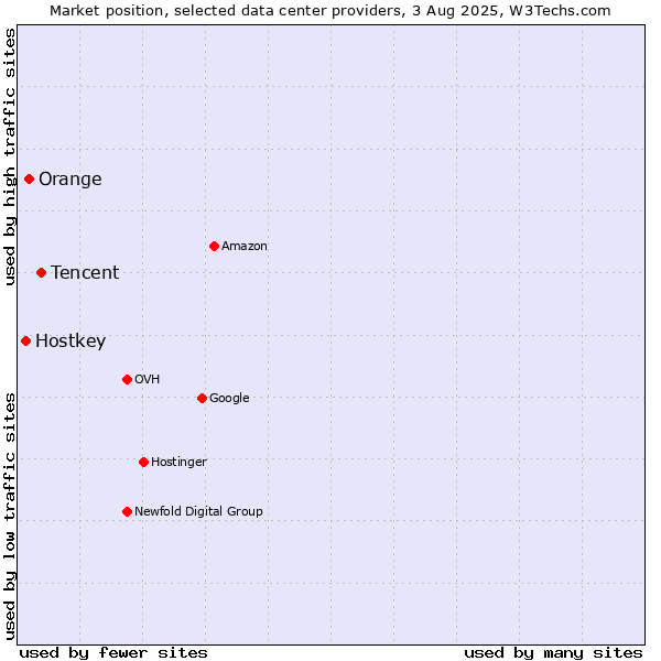 Market position of Tencent vs. Orange vs. Hostkey