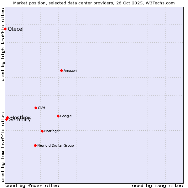Market position of Hostkey vs. Semplify vs. Otecel