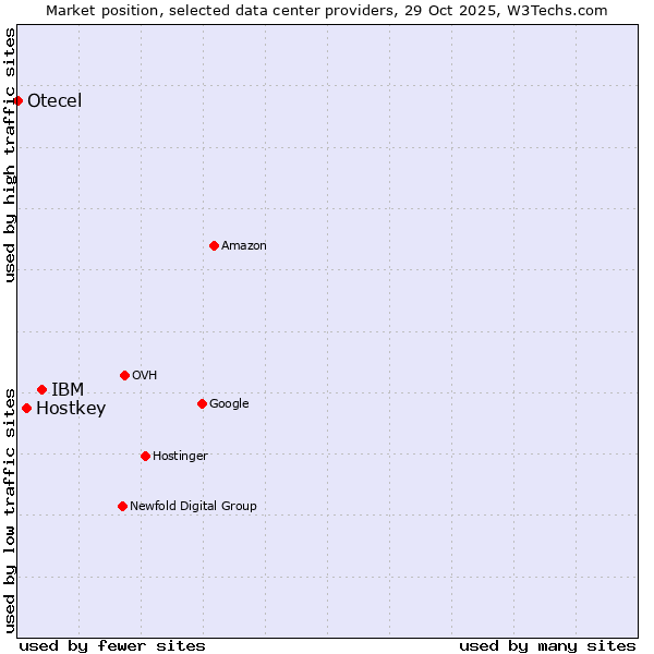 Market position of IBM vs. Hostkey vs. Otecel