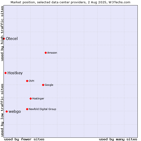 Market position of webgo vs. Hostkey vs. Otecel
