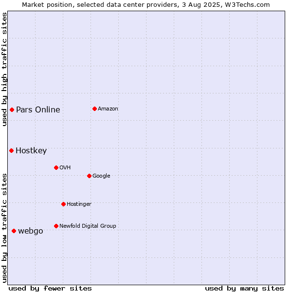 Market position of webgo vs. Pars Online vs. Hostkey