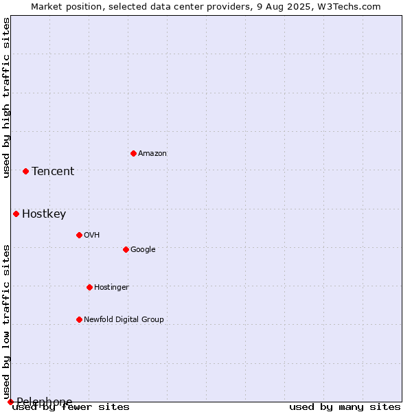 Market position of Tencent vs. Hostkey vs. Pelephone