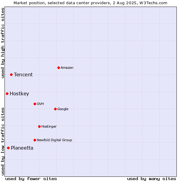 Market position of Tencent vs. Planeetta vs. Hostkey