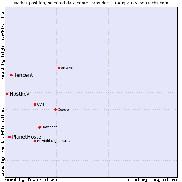 Market position of Tencent vs. PlanetHoster vs. Hostkey