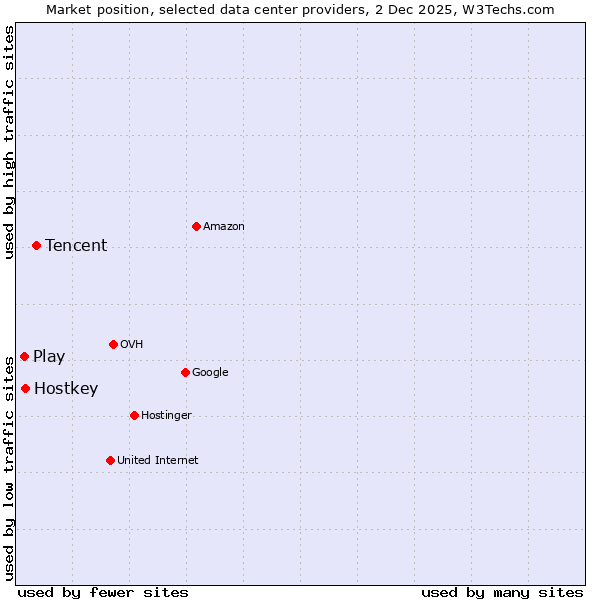 Market position of Tencent vs. Play vs. Hostkey