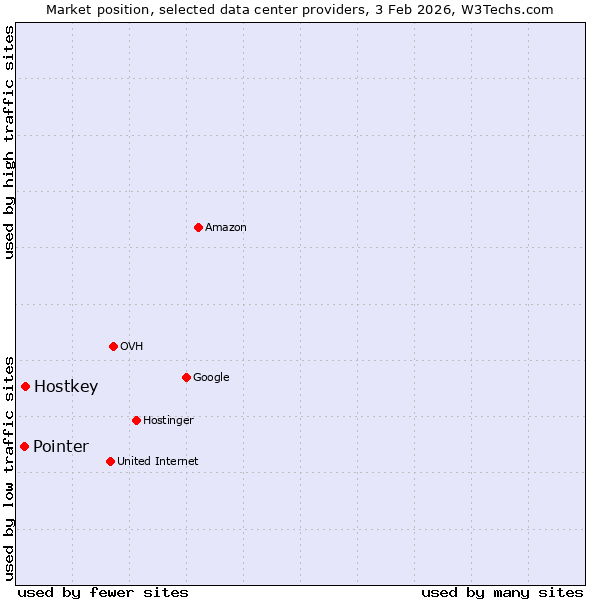 Market position of Hostkey vs. Pointer