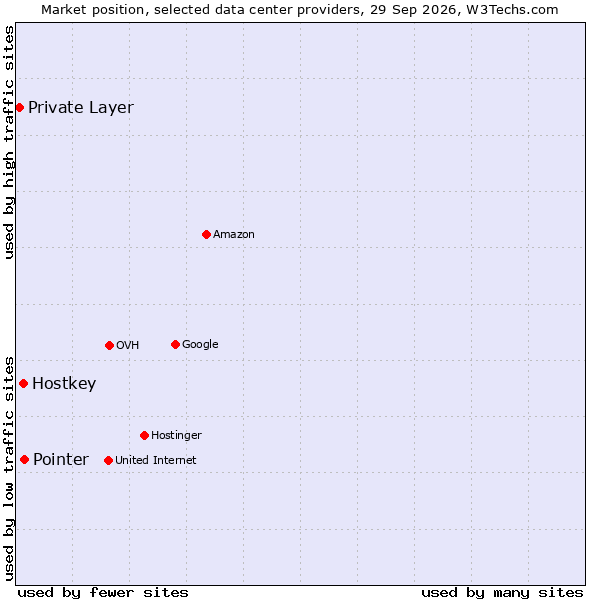 Market position of Hostkey vs. Pointer vs. Private Layer