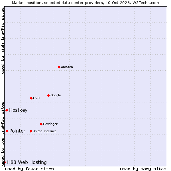 Market position of Pointer vs. Hostkey vs. H88 Web Hosting