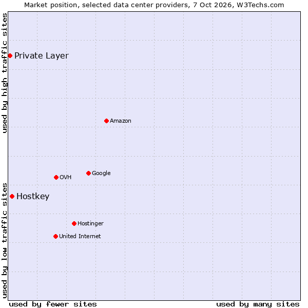 Market position of Hostkey vs. Private Layer