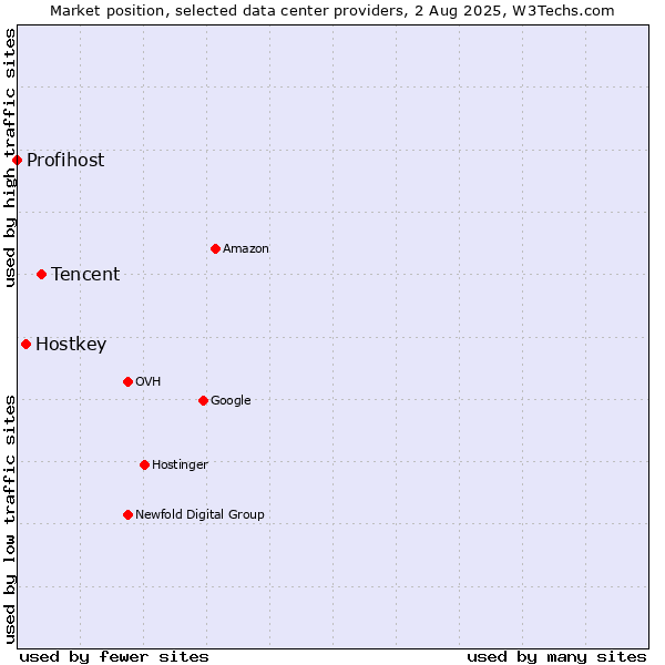 Market position of Tencent vs. Hostkey vs. Profihost