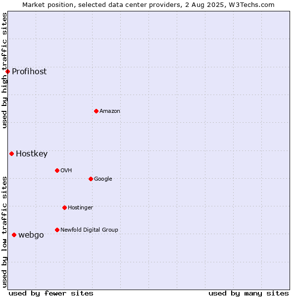 Market position of webgo vs. Hostkey vs. Profihost