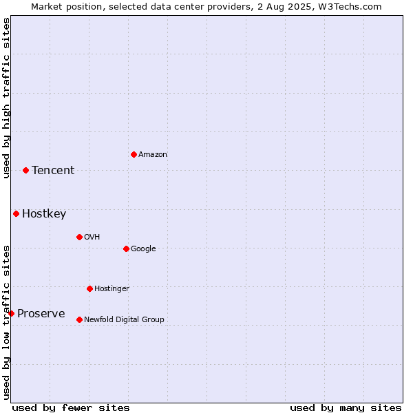 Market position of Tencent vs. Hostkey vs. Proserve