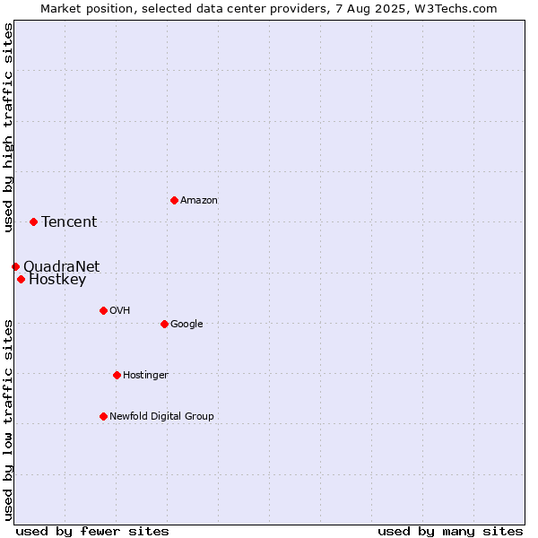 Market position of Tencent vs. Hostkey vs. QuadraNet