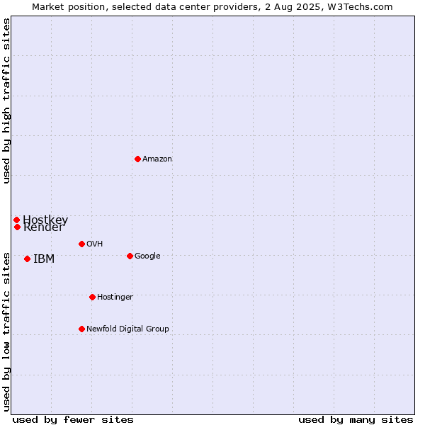 Market position of IBM vs. Render vs. Hostkey