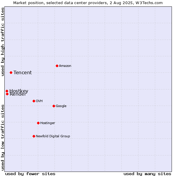 Market position of Tencent vs. Render vs. Hostkey