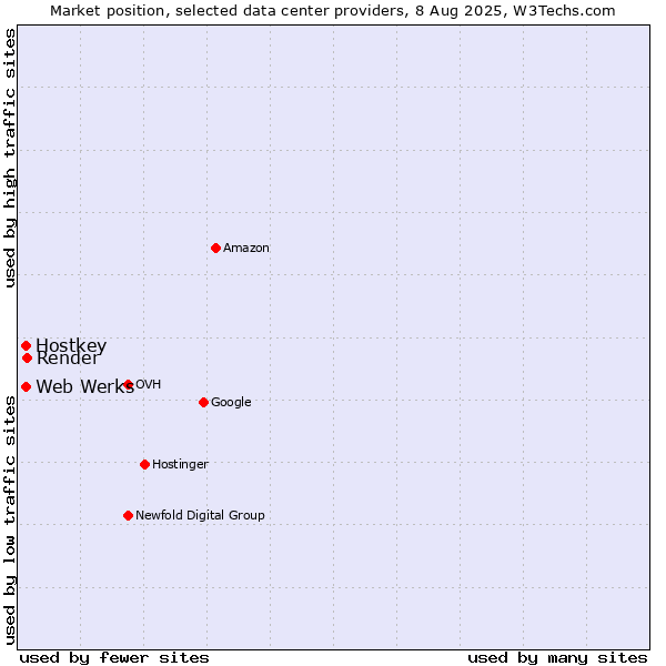 Market position of Render vs. Hostkey vs. Web Werks