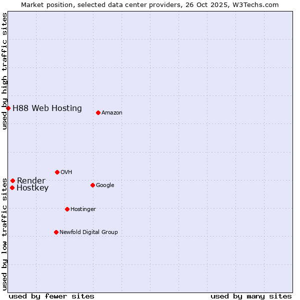 Market position of Render vs. Hostkey vs. H88 Web Hosting
