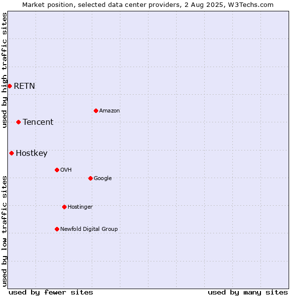 Market position of Tencent vs. Hostkey vs. RETN