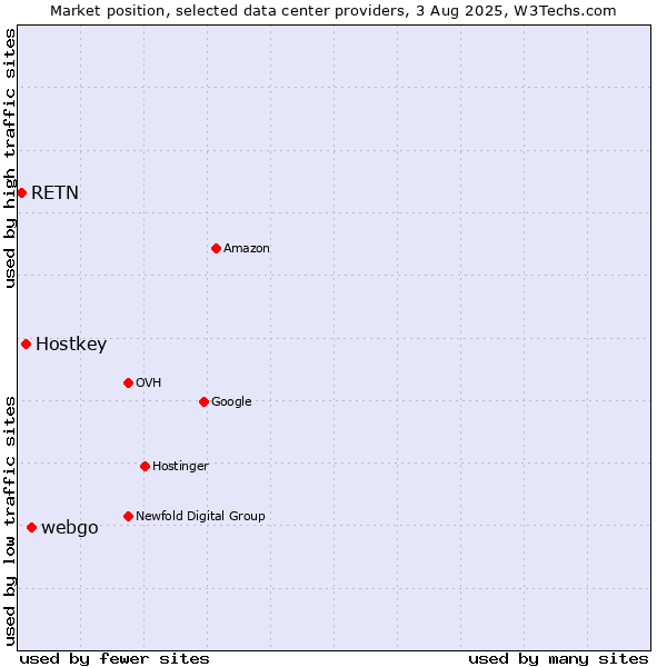 Market position of webgo vs. Hostkey vs. RETN