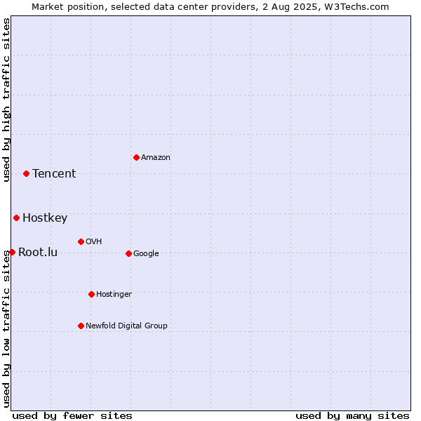 Market position of Tencent vs. Hostkey vs. Root.lu