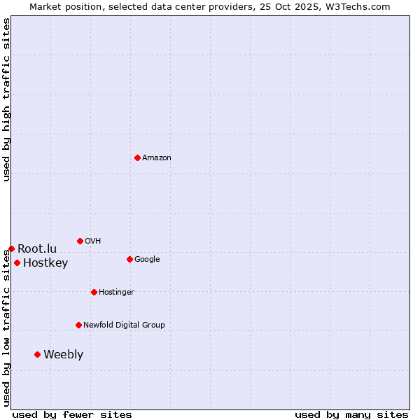 Market position of Weebly vs. Hostkey vs. Root.lu