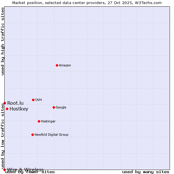 Market position of Hostkey vs. Root.lu vs. Wire & Wireless