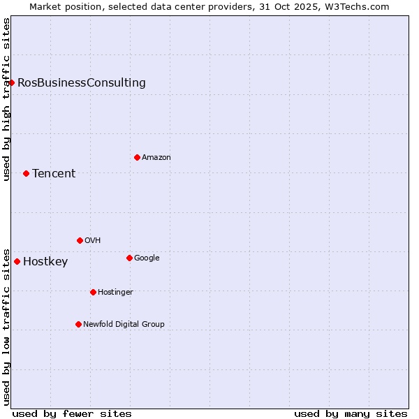 Market position of Tencent vs. Hostkey vs. RosBusinessConsulting