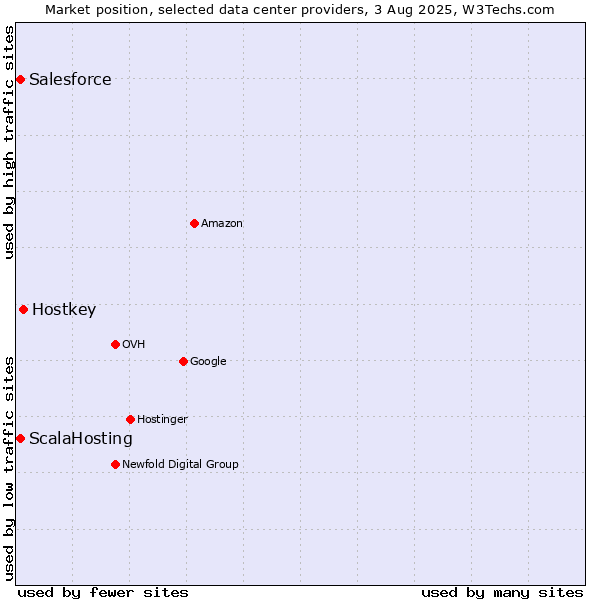 Market position of Hostkey vs. ScalaHosting vs. Salesforce