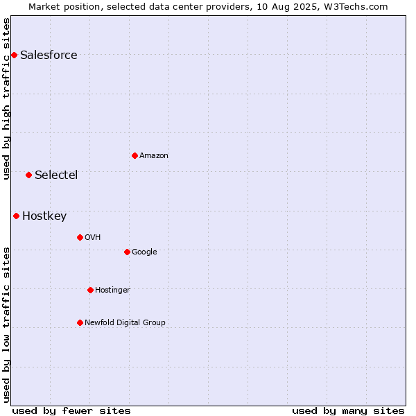 Market position of Selectel vs. Hostkey vs. Salesforce