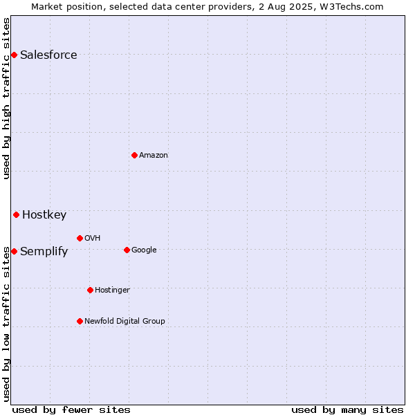Market position of Hostkey vs. Semplify vs. Salesforce