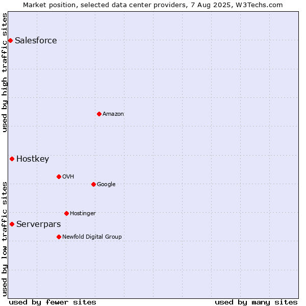 Market position of Serverpars vs. Hostkey vs. Salesforce
