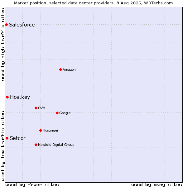 Market position of Hostkey vs. Setcor vs. Salesforce