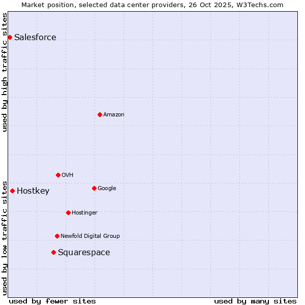 Market position of Squarespace vs. Hostkey vs. Salesforce