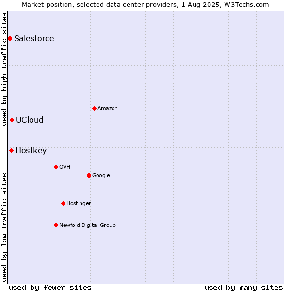Market position of UCloud vs. Hostkey vs. Salesforce