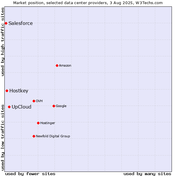 Market position of UpCloud vs. Hostkey vs. Salesforce