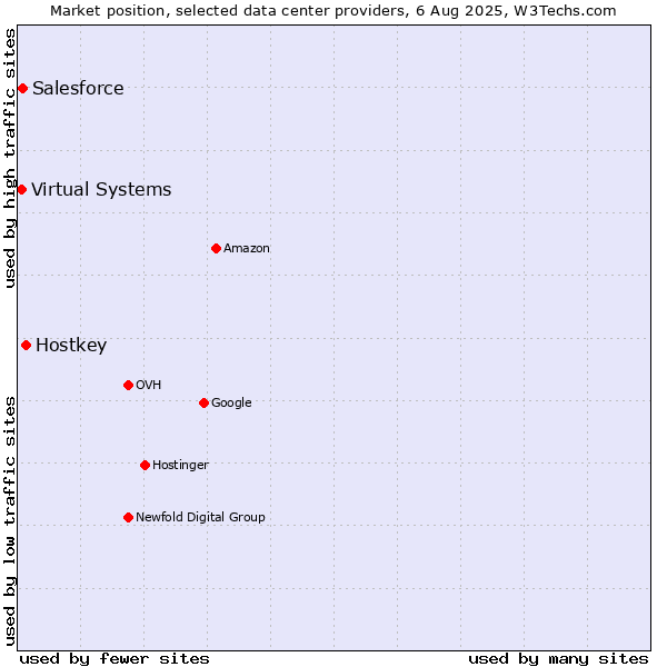 Market position of Hostkey vs. Salesforce vs. Virtual Systems
