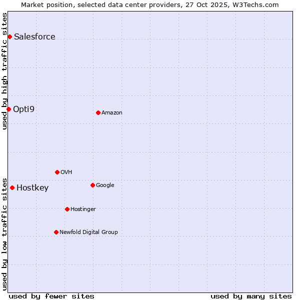 Market position of Hostkey vs. Salesforce vs. Opti9