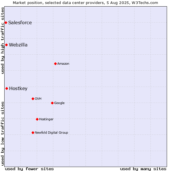 Market position of Hostkey vs. Webzilla vs. Salesforce