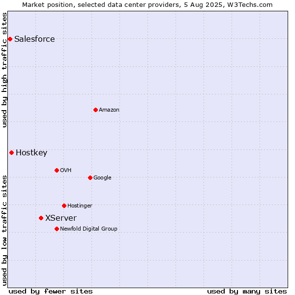 Market position of XServer vs. Hostkey vs. Salesforce