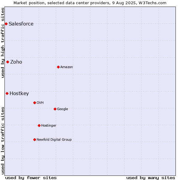 Market position of Zoho vs. Hostkey vs. Salesforce