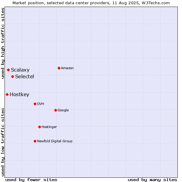 Market position of Selectel vs. Scalaxy vs. Hostkey