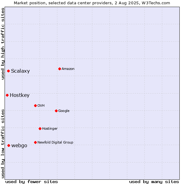 Market position of webgo vs. Scalaxy vs. Hostkey