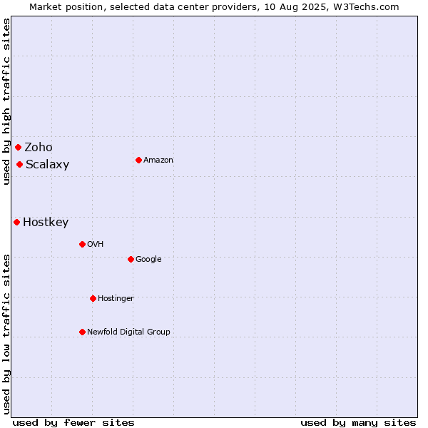 Market position of Scalaxy vs. Zoho vs. Hostkey