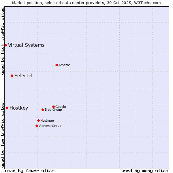 Market position of Selectel vs. Hostkey vs. Virtual Systems