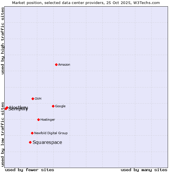 Market position of Squarespace vs. Hostkey vs. Semplify