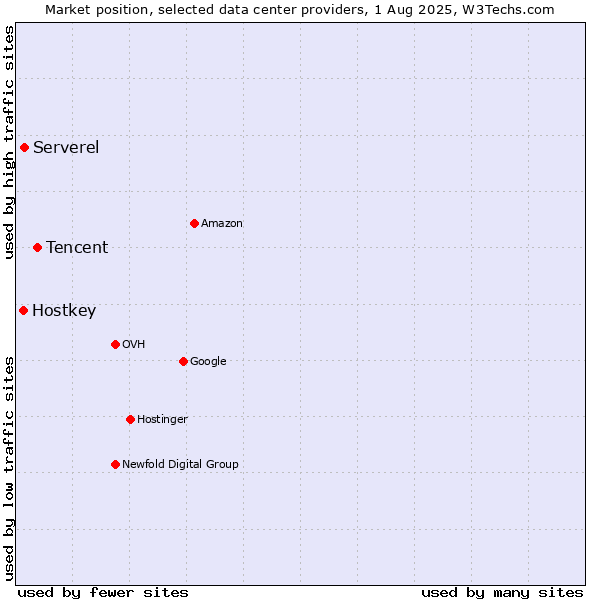 Market position of Tencent vs. Serverel vs. Hostkey